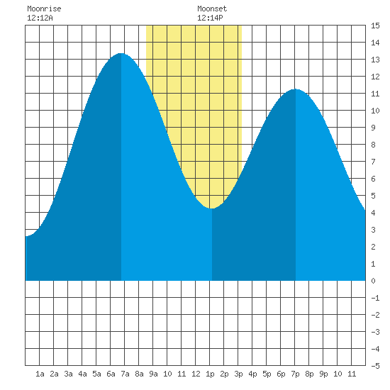 The Brothers Islands tide chart for Monday, December 27, 2021