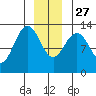 The Brothers Islands tide chart for Monday, December 27, 2021
