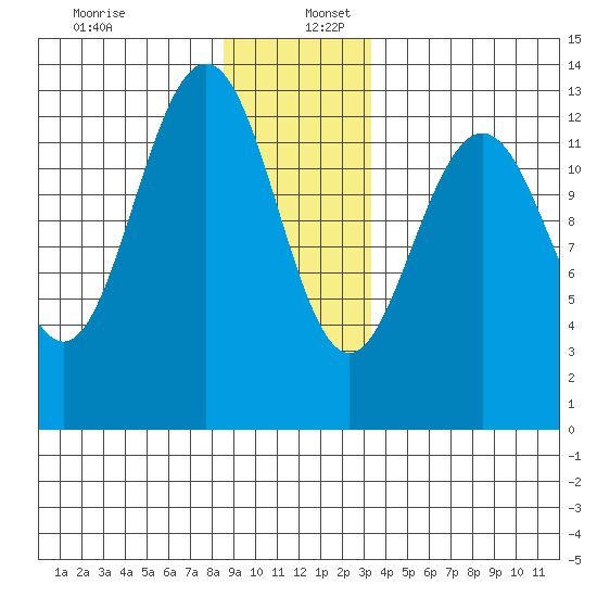The Brothers Islands tide chart for Tuesday, December 28, 2021