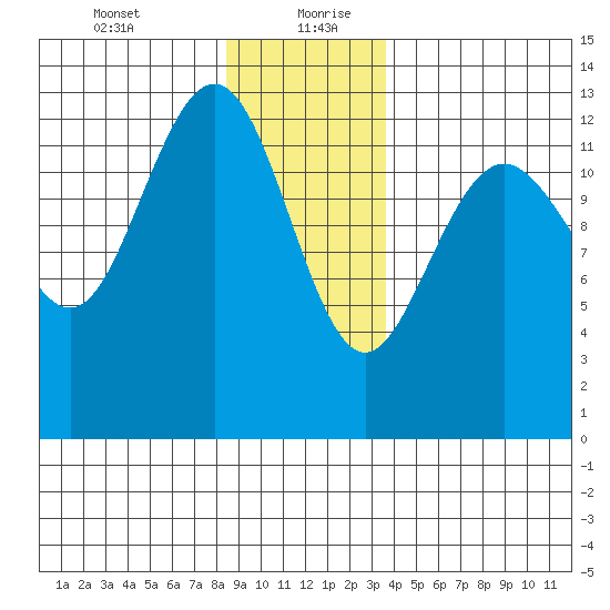 The Brothers Islands tide chart for Tuesday, January 11, 2022