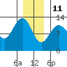 The Brothers Islands tide chart for Tuesday, January 11, 2022
