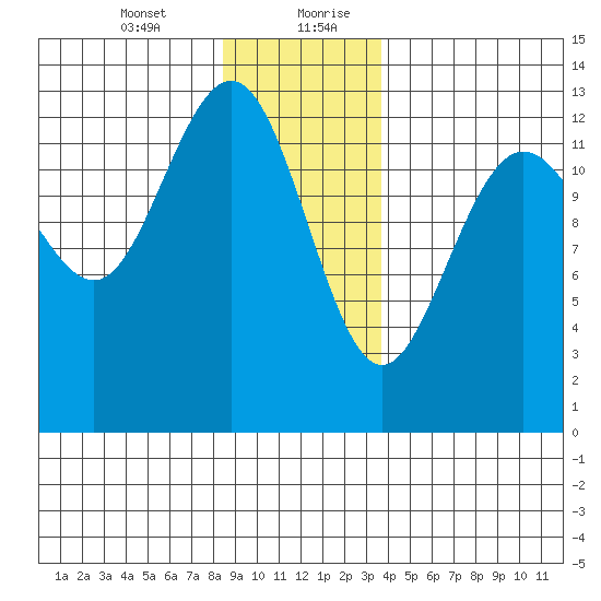 The Brothers Islands tide chart for Wednesday, January 12, 2022