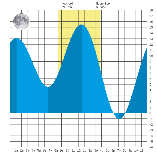 The Brothers Islands tide chart for Monday, January 17, 2022