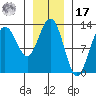 The Brothers Islands tide chart for Monday, January 17, 2022