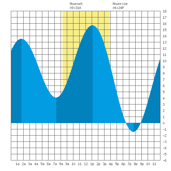 The Brothers Islands tide chart for Tuesday, January 18, 2022