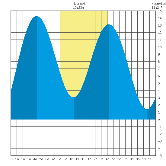 The Brothers Islands tide chart for Sunday, January 23, 2022