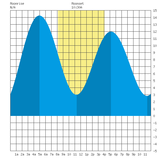 The Brothers Islands tide chart for Monday, January 24, 2022