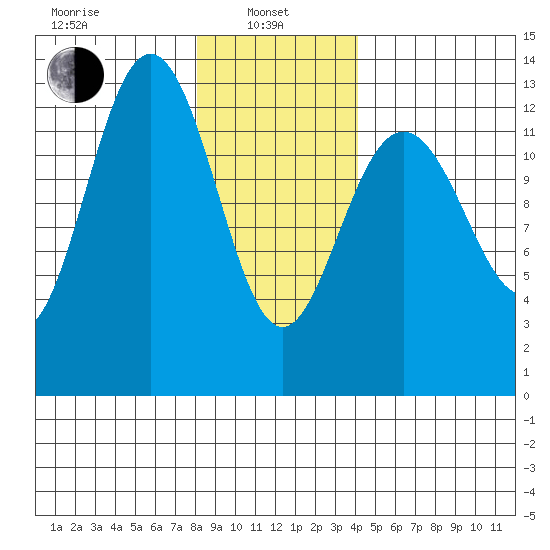 The Brothers Islands tide chart for Tuesday, January 25, 2022