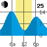 The Brothers Islands tide chart for Tuesday, January 25, 2022
