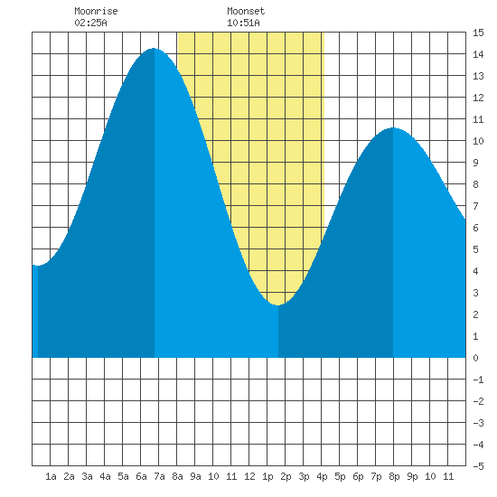The Brothers Islands tide chart for Wednesday, January 26, 2022