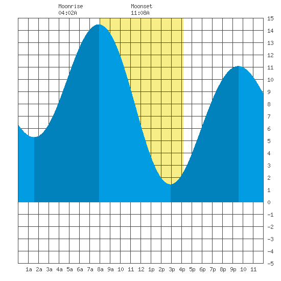 The Brothers Islands tide chart for Thursday, January 27, 2022