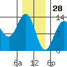 The Brothers Islands tide chart for Friday, January 28, 2022