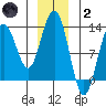 The Brothers Islands tide chart for Sunday, January 2, 2022