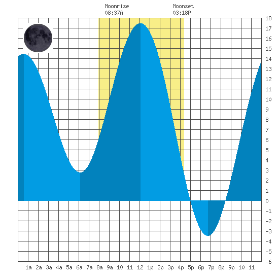 The Brothers Islands tide chart for Monday, January 31, 2022