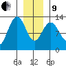 The Brothers Islands tide chart for Sunday, January 9, 2022