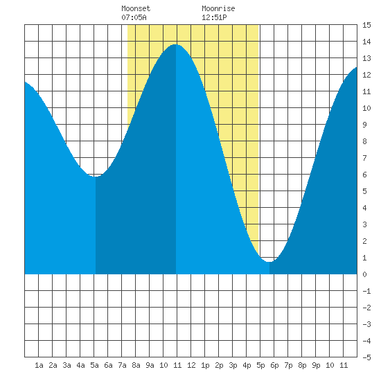 The Brothers Islands tide chart for Sunday, February 13, 2022