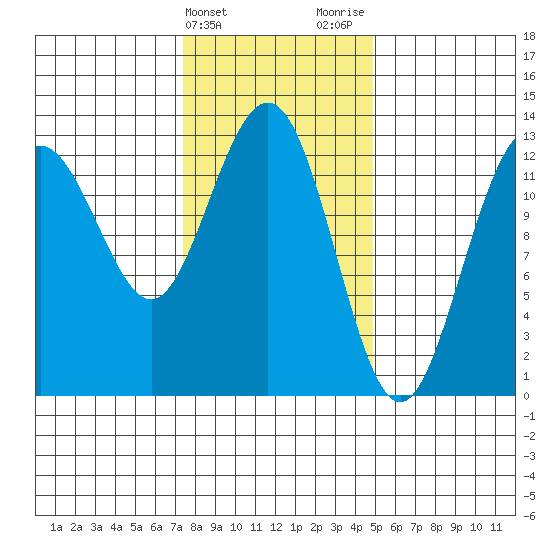 The Brothers Islands tide chart for Monday, February 14, 2022