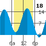 The Brothers Islands tide chart for Friday, February 18, 2022