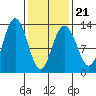 The Brothers Islands tide chart for Monday, February 21, 2022