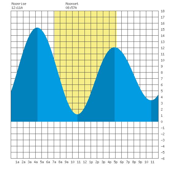 The Brothers Islands tide chart for Tuesday, February 22, 2022
