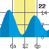 The Brothers Islands tide chart for Tuesday, February 22, 2022