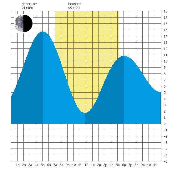 The Brothers Islands tide chart for Wednesday, February 23, 2022