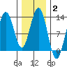 The Brothers Islands tide chart for Wednesday, February 2, 2022