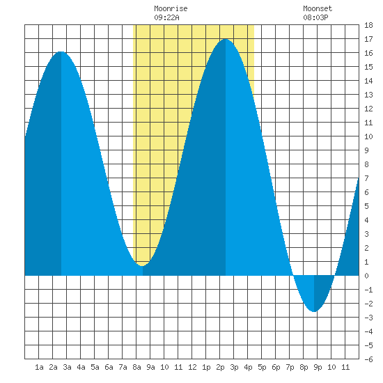 The Brothers Islands tide chart for Thursday, February 3, 2022