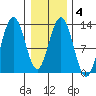 The Brothers Islands tide chart for Friday, February 4, 2022