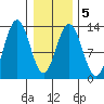 The Brothers Islands tide chart for Saturday, February 5, 2022