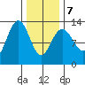 The Brothers Islands tide chart for Monday, February 7, 2022