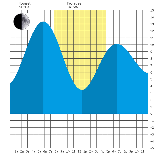 The Brothers Islands tide chart for Tuesday, February 8, 2022