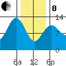 The Brothers Islands tide chart for Tuesday, February 8, 2022