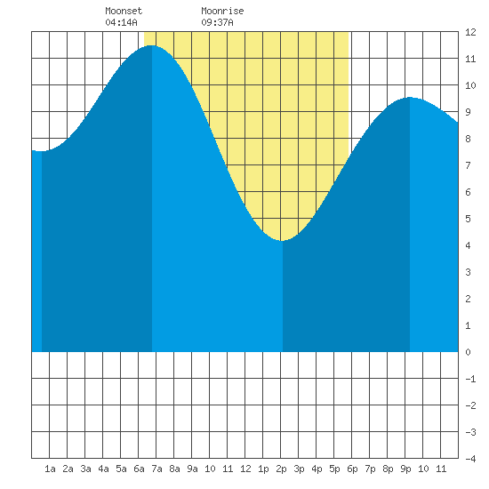 The Brothers Islands tide chart for Friday, March 11, 2022