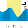 The Brothers Islands tide chart for Saturday, March 12, 2022