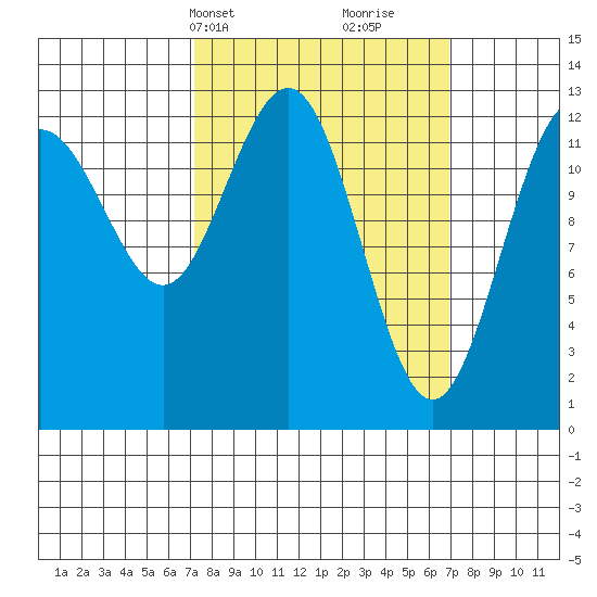 The Brothers Islands tide chart for Monday, March 14, 2022