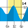 The Brothers Islands tide chart for Monday, March 14, 2022