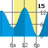 The Brothers Islands tide chart for Tuesday, March 15, 2022