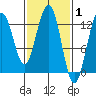 The Brothers Islands tide chart for Tuesday, March 1, 2022