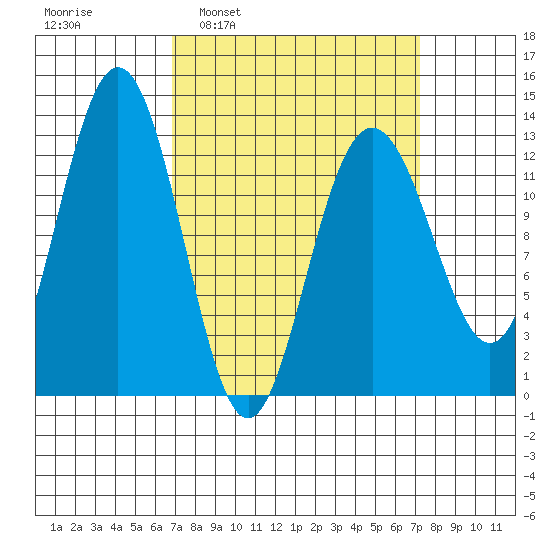 The Brothers Islands tide chart for Tuesday, March 22, 2022