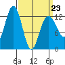 The Brothers Islands tide chart for Wednesday, March 23, 2022