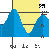 The Brothers Islands tide chart for Friday, March 25, 2022