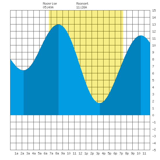The Brothers Islands tide chart for Saturday, March 26, 2022