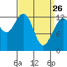 The Brothers Islands tide chart for Saturday, March 26, 2022