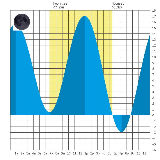 The Brothers Islands tide chart for Wednesday, March 2, 2022