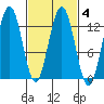 The Brothers Islands tide chart for Friday, March 4, 2022