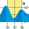 The Brothers Islands tide chart for Wednesday, March 9, 2022