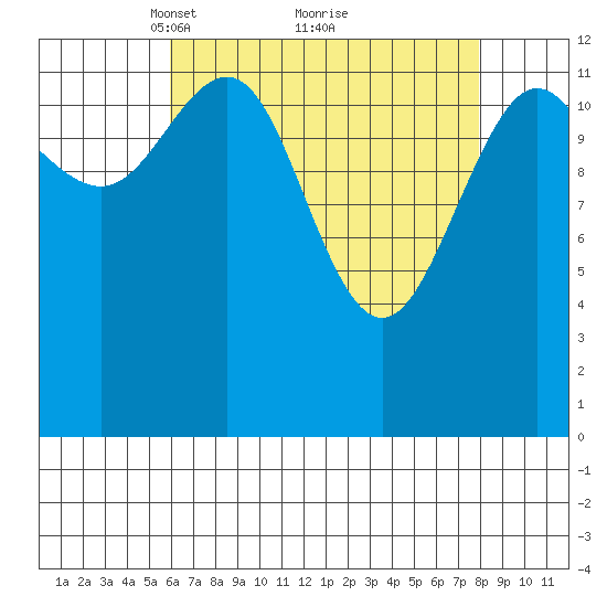 The Brothers Islands tide chart for Sunday, April 10, 2022