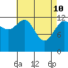 The Brothers Islands tide chart for Sunday, April 10, 2022