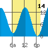 The Brothers Islands tide chart for Thursday, April 14, 2022